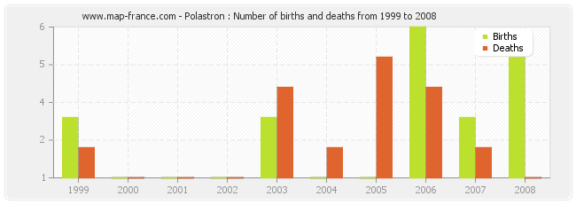 Polastron : Number of births and deaths from 1999 to 2008