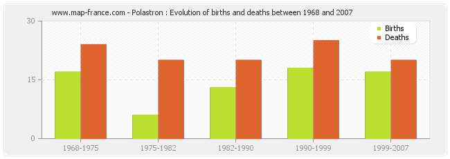 Polastron : Evolution of births and deaths between 1968 and 2007