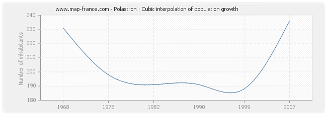 Polastron : Cubic interpolation of population growth