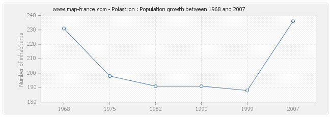 Population Polastron