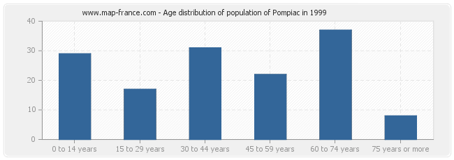Age distribution of population of Pompiac in 1999