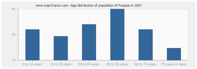 Age distribution of population of Pompiac in 2007