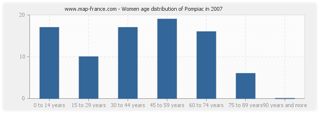 Women age distribution of Pompiac in 2007