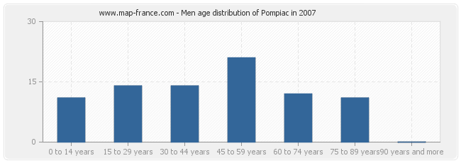 Men age distribution of Pompiac in 2007