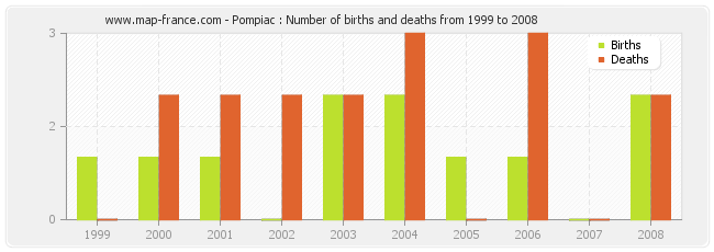 Pompiac : Number of births and deaths from 1999 to 2008