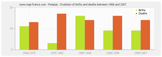 Pompiac : Evolution of births and deaths between 1968 and 2007