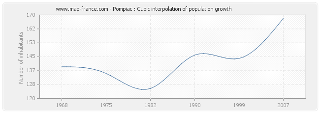 Pompiac : Cubic interpolation of population growth