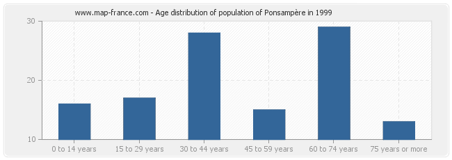 Age distribution of population of Ponsampère in 1999