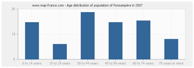 Age distribution of population of Ponsampère in 2007