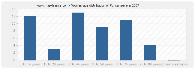 Women age distribution of Ponsampère in 2007