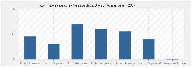 Men age distribution of Ponsampère in 2007