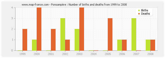 Ponsampère : Number of births and deaths from 1999 to 2008