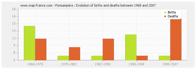 Ponsampère : Evolution of births and deaths between 1968 and 2007