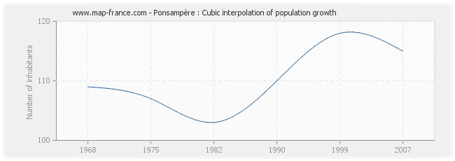 Ponsampère : Cubic interpolation of population growth