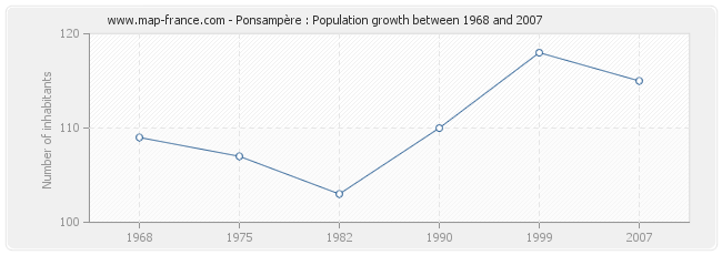 Population Ponsampère