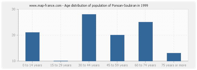 Age distribution of population of Ponsan-Soubiran in 1999