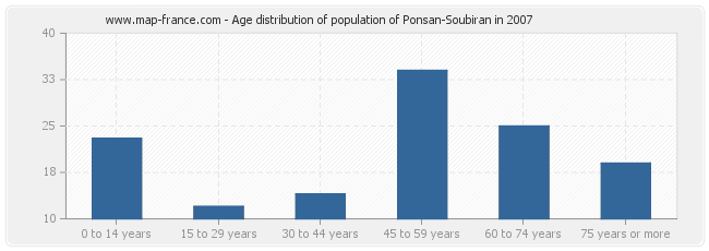 Age distribution of population of Ponsan-Soubiran in 2007