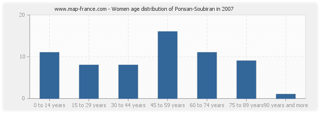 Women age distribution of Ponsan-Soubiran in 2007