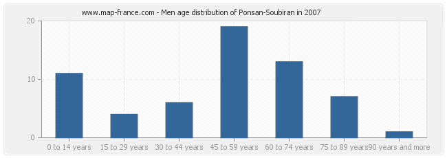 Men age distribution of Ponsan-Soubiran in 2007