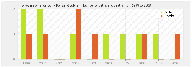 Ponsan-Soubiran : Number of births and deaths from 1999 to 2008