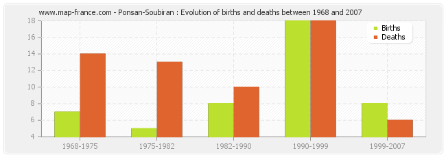 Ponsan-Soubiran : Evolution of births and deaths between 1968 and 2007