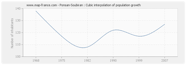 Ponsan-Soubiran : Cubic interpolation of population growth