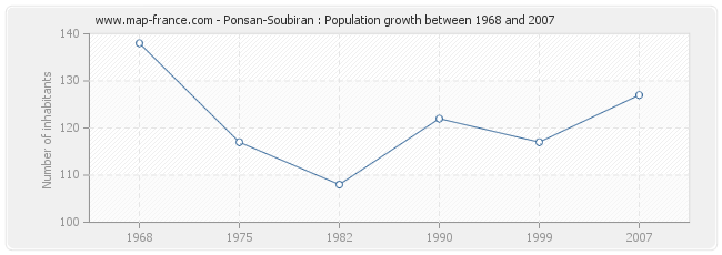Population Ponsan-Soubiran