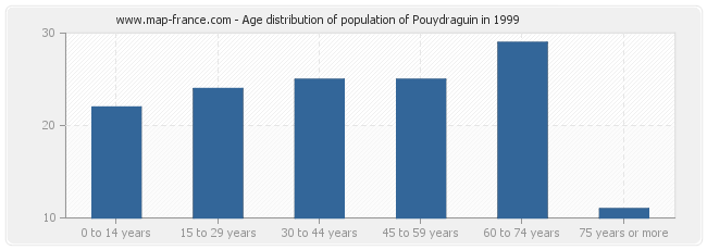 Age distribution of population of Pouydraguin in 1999