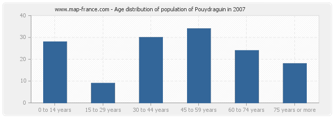 Age distribution of population of Pouydraguin in 2007