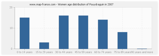 Women age distribution of Pouydraguin in 2007
