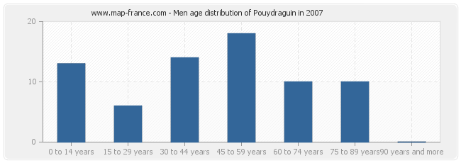 Men age distribution of Pouydraguin in 2007