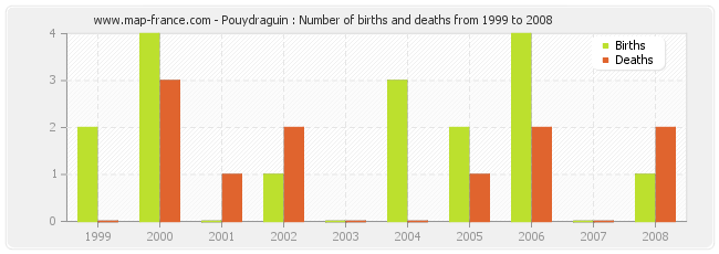 Pouydraguin : Number of births and deaths from 1999 to 2008