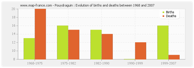 Pouydraguin : Evolution of births and deaths between 1968 and 2007