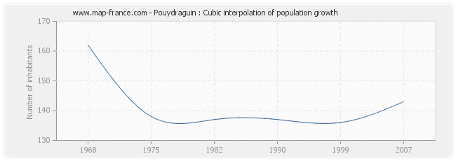 Pouydraguin : Cubic interpolation of population growth