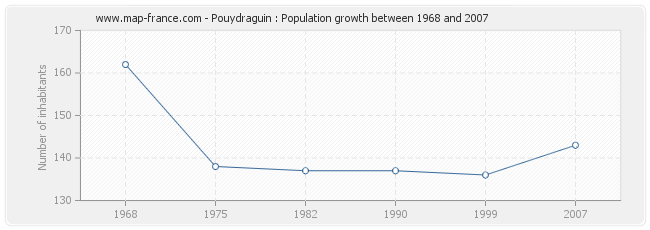 Population Pouydraguin