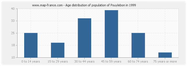 Age distribution of population of Pouylebon in 1999
