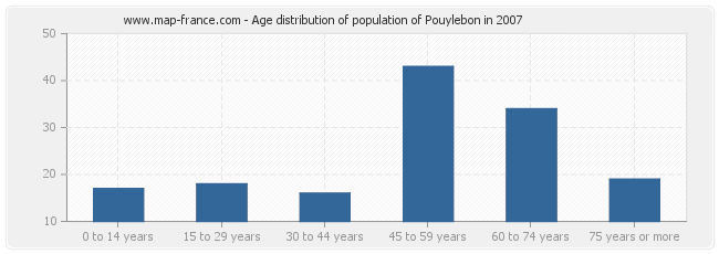 Age distribution of population of Pouylebon in 2007