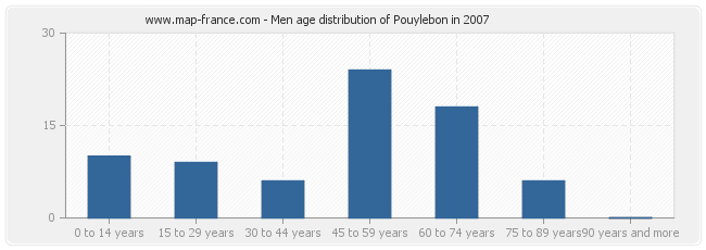 Men age distribution of Pouylebon in 2007