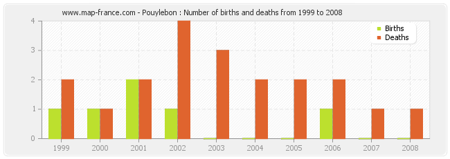 Pouylebon : Number of births and deaths from 1999 to 2008