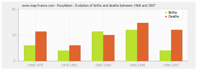 Pouylebon : Evolution of births and deaths between 1968 and 2007