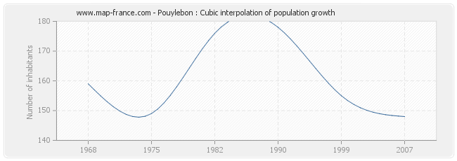 Pouylebon : Cubic interpolation of population growth