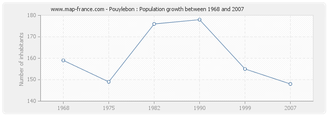 Population Pouylebon