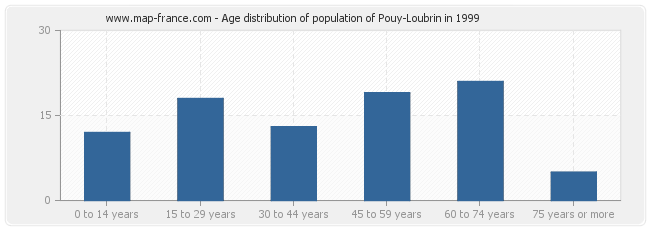 Age distribution of population of Pouy-Loubrin in 1999