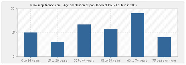 Age distribution of population of Pouy-Loubrin in 2007