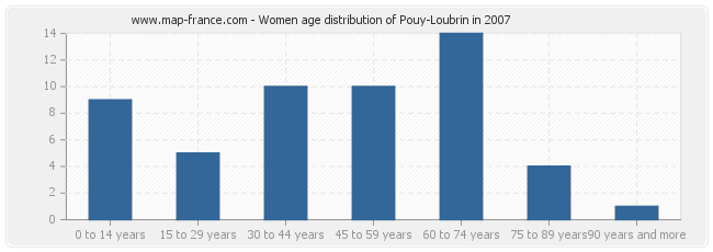 Women age distribution of Pouy-Loubrin in 2007