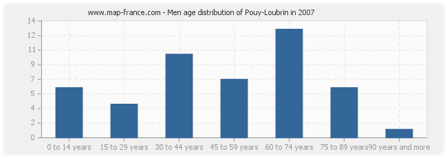 Men age distribution of Pouy-Loubrin in 2007