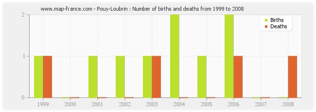 Pouy-Loubrin : Number of births and deaths from 1999 to 2008