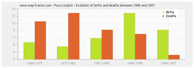 Pouy-Loubrin : Evolution of births and deaths between 1968 and 2007