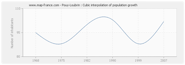 Pouy-Loubrin : Cubic interpolation of population growth