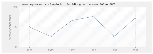 Population Pouy-Loubrin